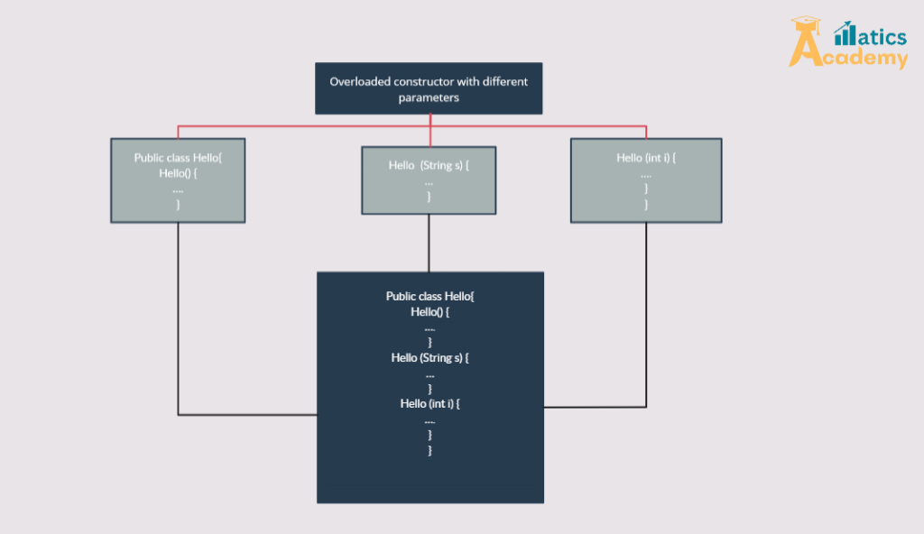 Illustration showing the concept of constructors in Java, with visuals of two constructors side by side: one labeled 'Default Constructor' with generic values like 'Unknown Title' and 'Unknown Author,' and another labeled 'Parameterized Constructor' with a specific book title, author, and publication year. The image includes a simple class diagram of a Book class, demonstrating attributes (title, author, year) and methods (e.g., displayBookInfo), along with a brief note explaining that constructors are used to initialize objects with either default or specified values