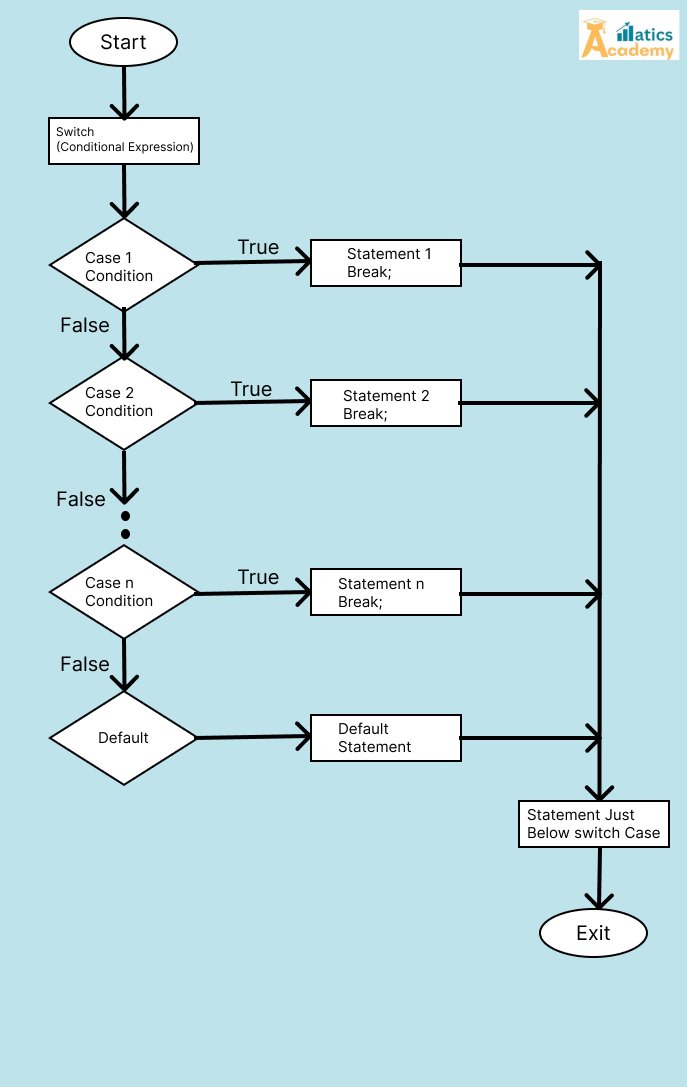 Switch Case Program in Java