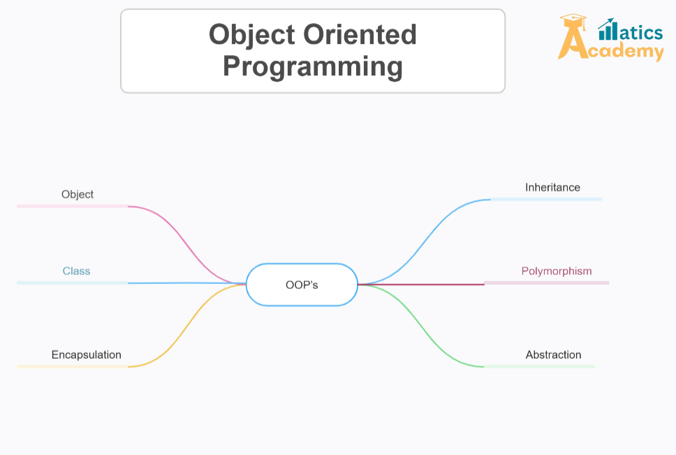 Object oriented programming in java and it's types of object, class , encapsulation, inheritance, polymorphism and abstraction.