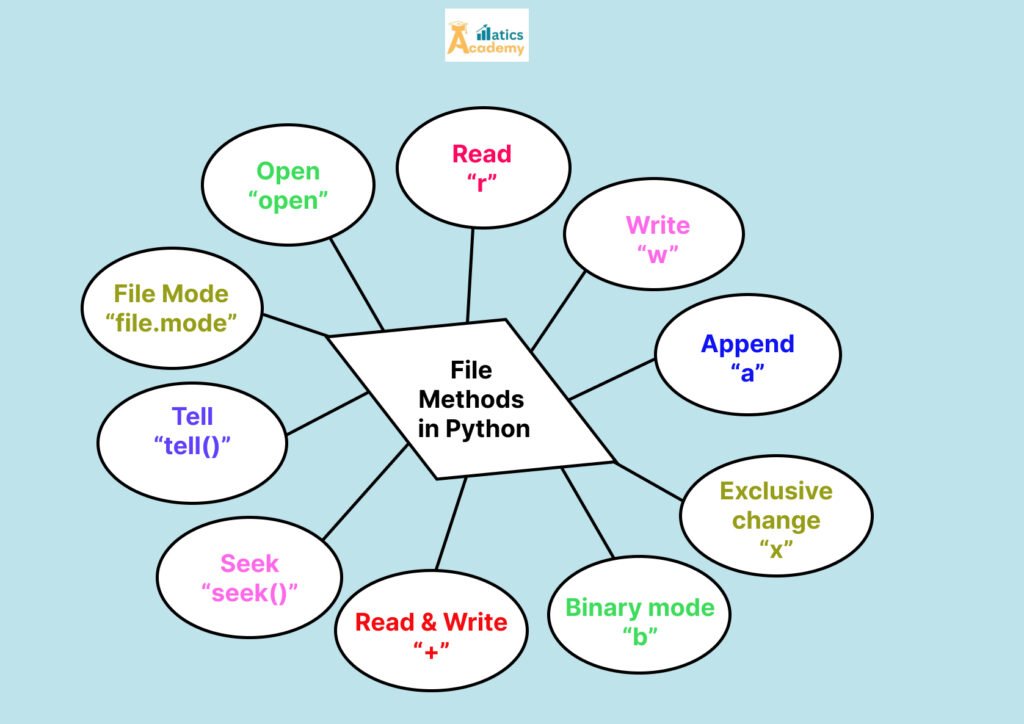 File Methods in Python