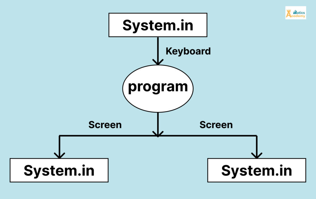 input/Output Streams in Java