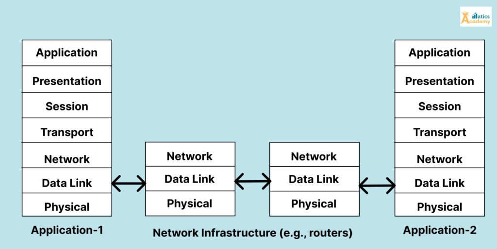 Networking in Java