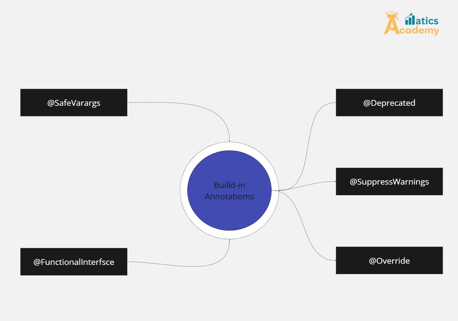 Java Custom Annotation Example: Learn How to Define and Use Custom Annotations in Java with Reflection for Improved Code Maintainability and Dynamic Behavior.