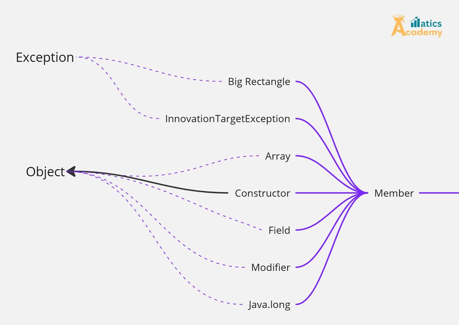 Java interfaces define a contract for classes, specifying methods without implementation, promoting modular and flexible design