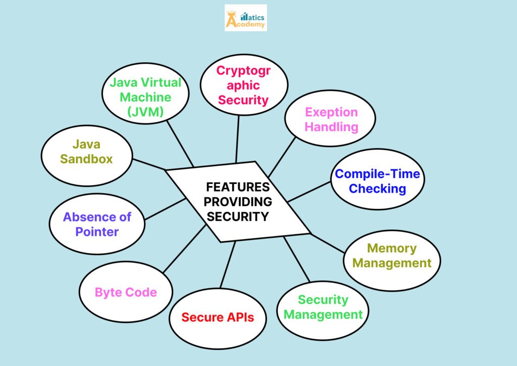 Security Practices in java 