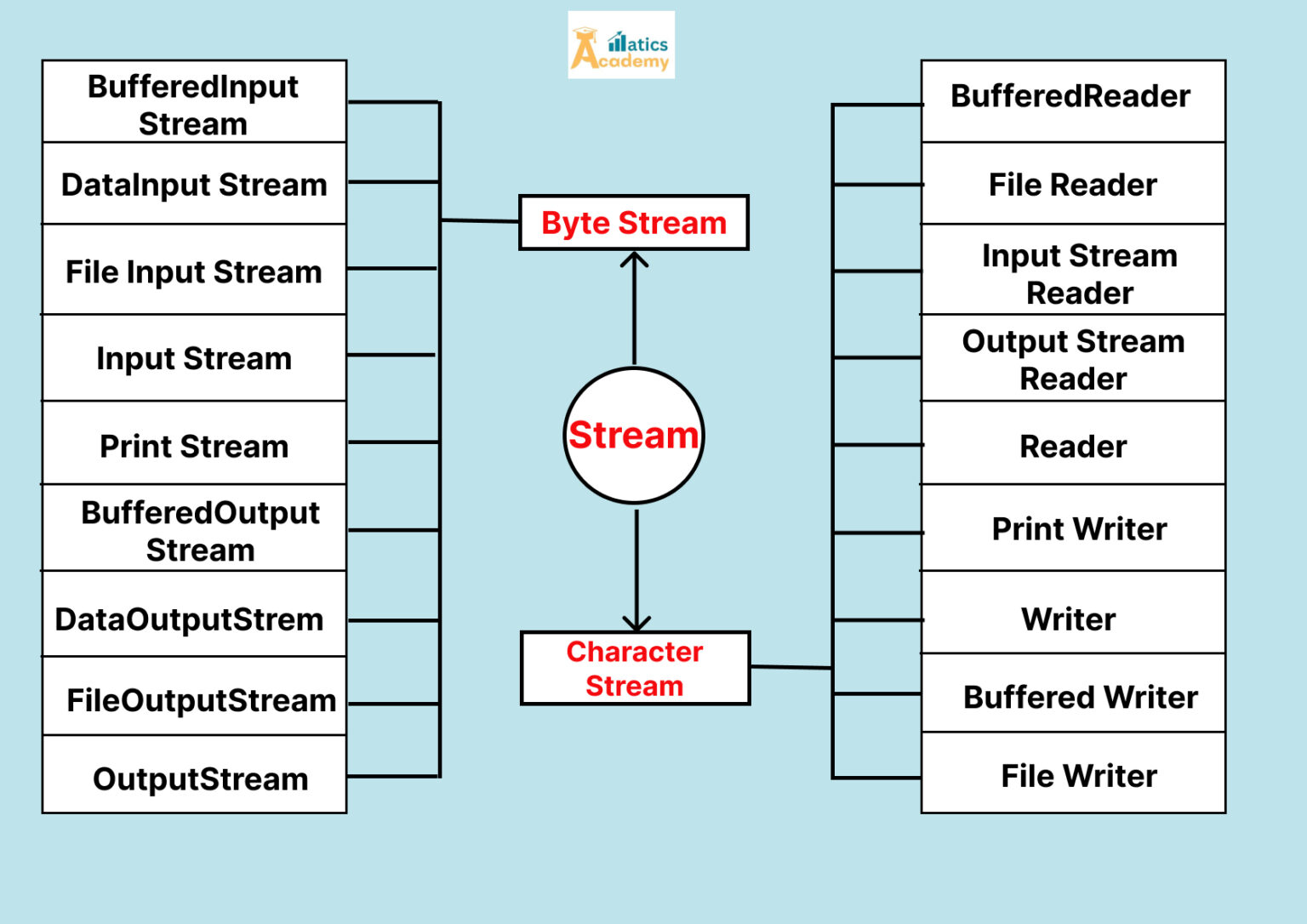 Input/Output Streams in Java