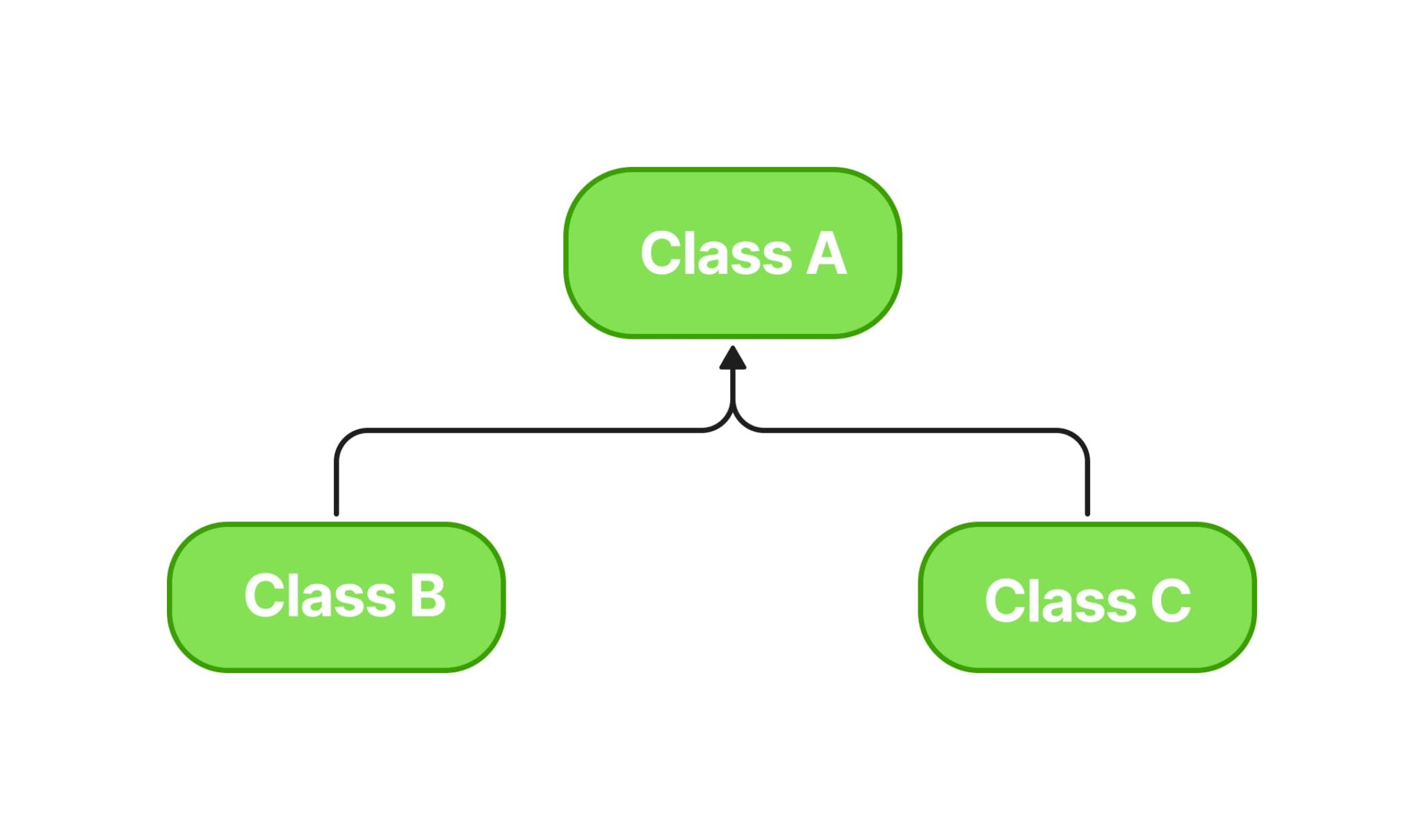 Inheritance in Java: Types and Examples - Matics Academy
