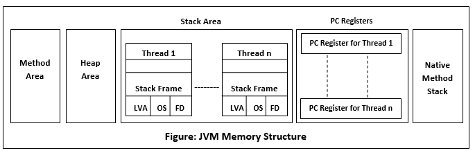 Java Memory Management