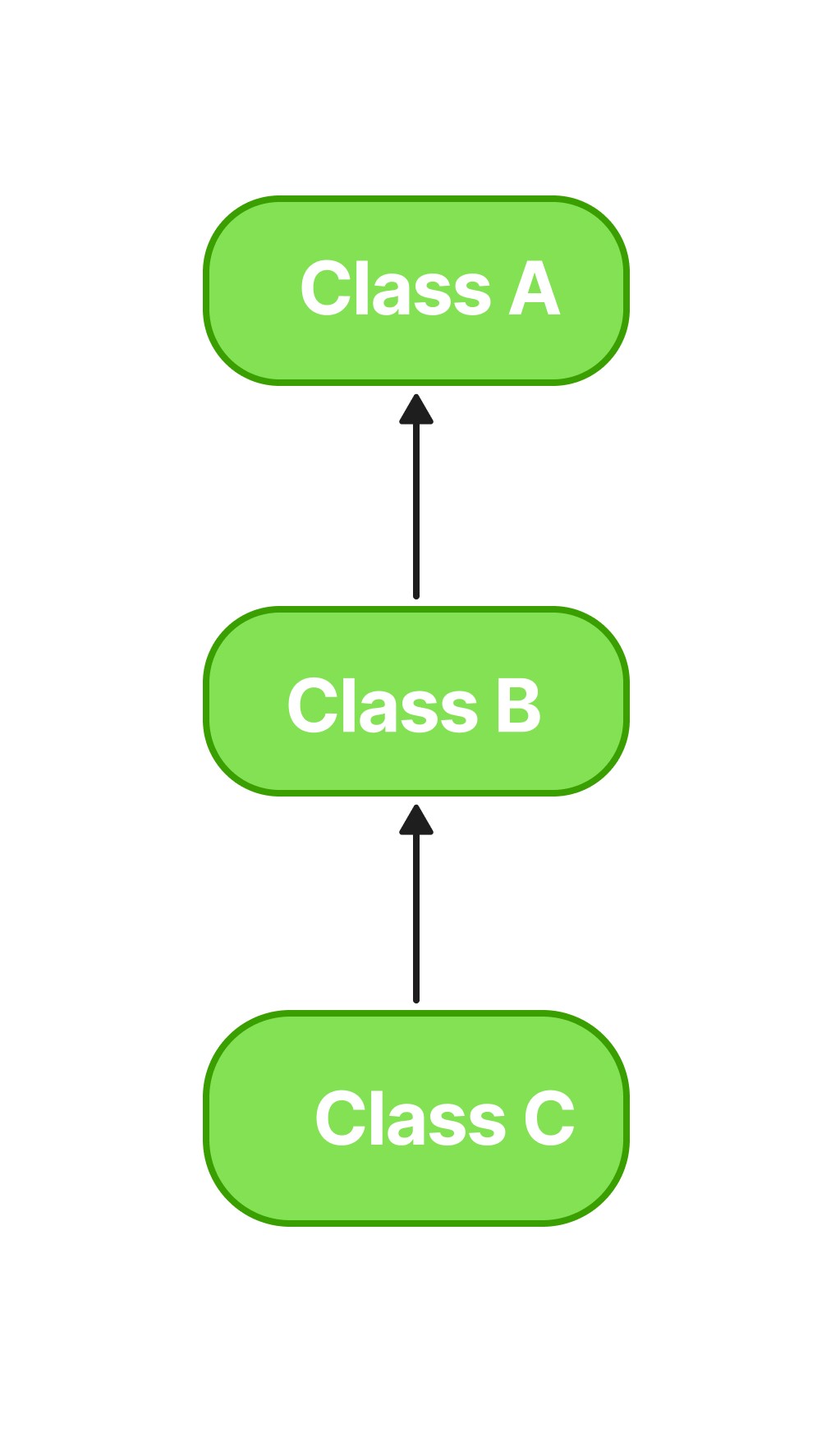 Inheritance in Java: Types and Examples - Matics Academy