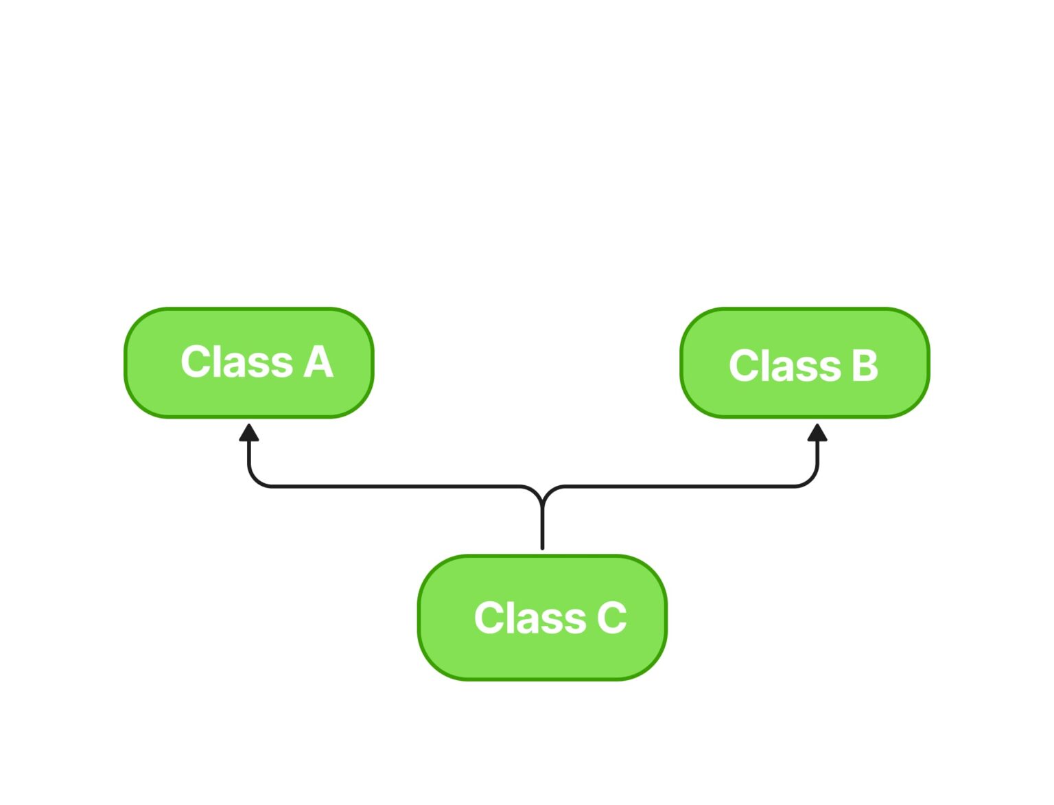 Inheritance in Java: Types and Examples - Matics Academy