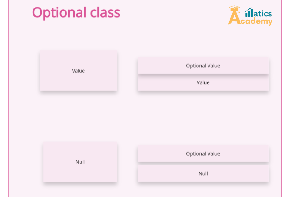 Illustration depicting the Optional class in Java, showcasing its usage in handling null values and enhancing code readability.