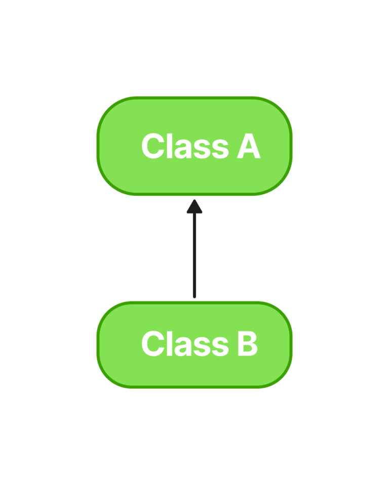 Inheritance in Java: Types and Examples - Matics Academy