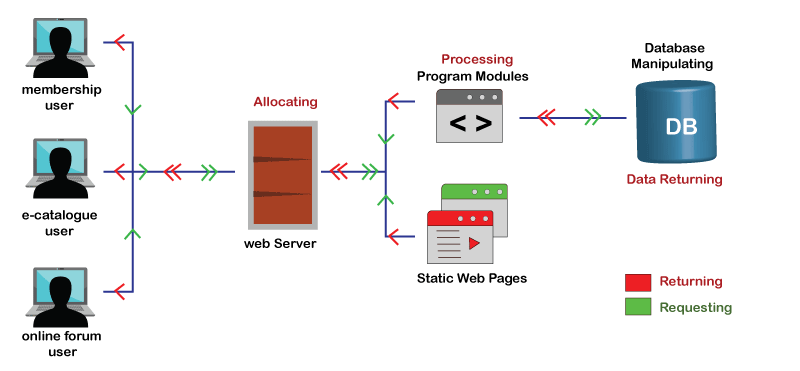 Web Applications in Java