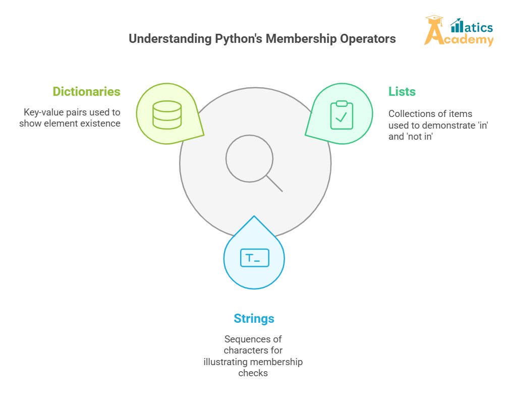 Get familiar with membership operators in and not in to check if a value exists in a sequence. These operators are crucial for validating membership in lists, strings, and other iterable types.