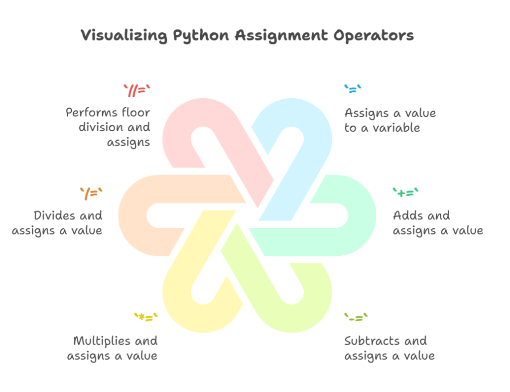 Learn how to use assignment operators in Python to assign values to variables efficiently. Understand different types of assignments like = and compound operators. Dive into the importance of each operator for concise and clear code