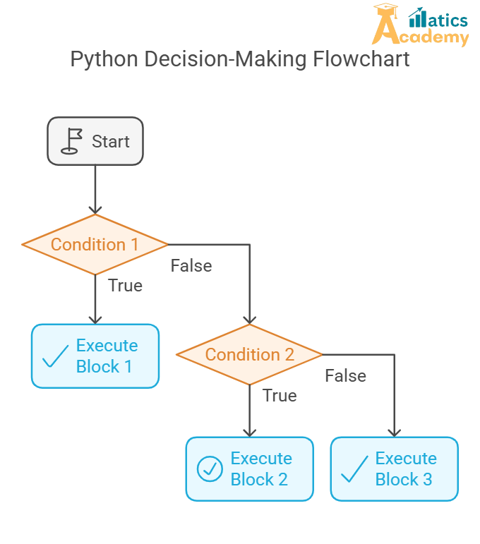 Dive into decision-making in Python with if, elif, and else statements. Learn how to make conditional choices to control program behavior based on specific criteria.