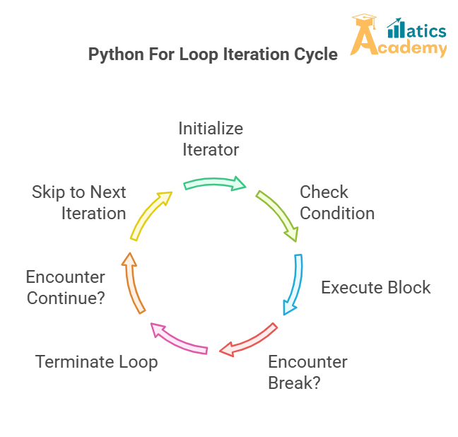 Explore the for loop in Python to iterate over sequences such as lists, tuples, and strings. Learn how to perform repeated actions efficiently with iteration.