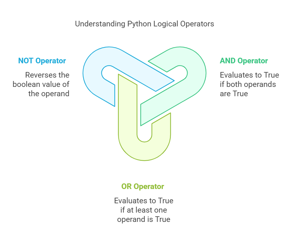 Logical Operators in Python: Mastering the Operators - Matics Academy