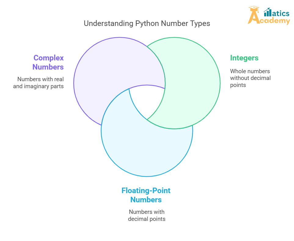 Understand different numeric types in Python, including integers, floats, and complex numbers. Learn how to work with them for mathematical operations and number manipulation.