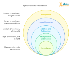 Operator Precedence in Python: the Order of Operations - Matics Academy