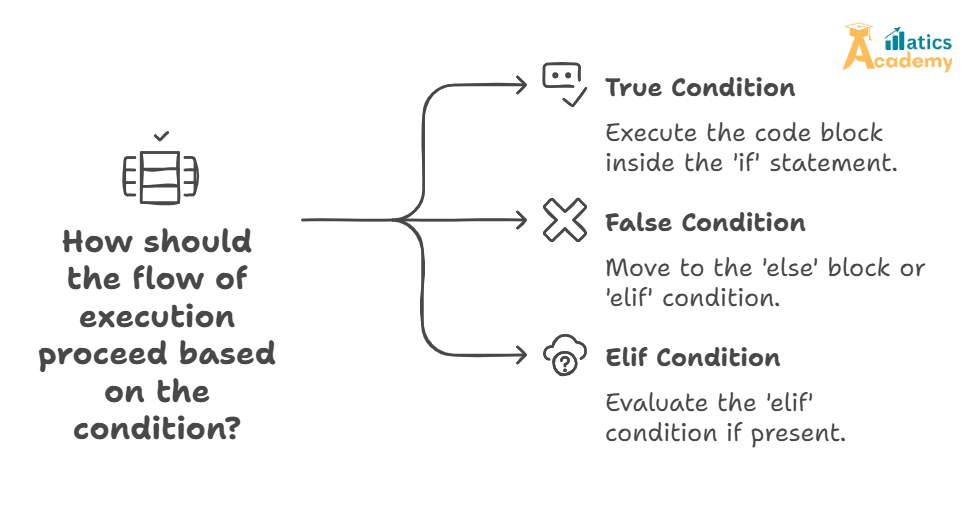 Understand how to use the if statement to evaluate conditions in Python. It is the basic building block for decision-making in your programs.