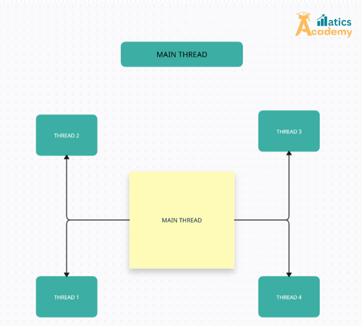 "The primary thread of execution where a program begins and usually manages other threads."
