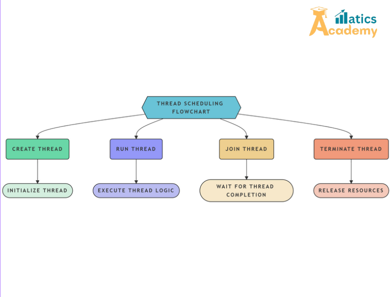 "The process of deciding which thread gets CPU time and in what order."