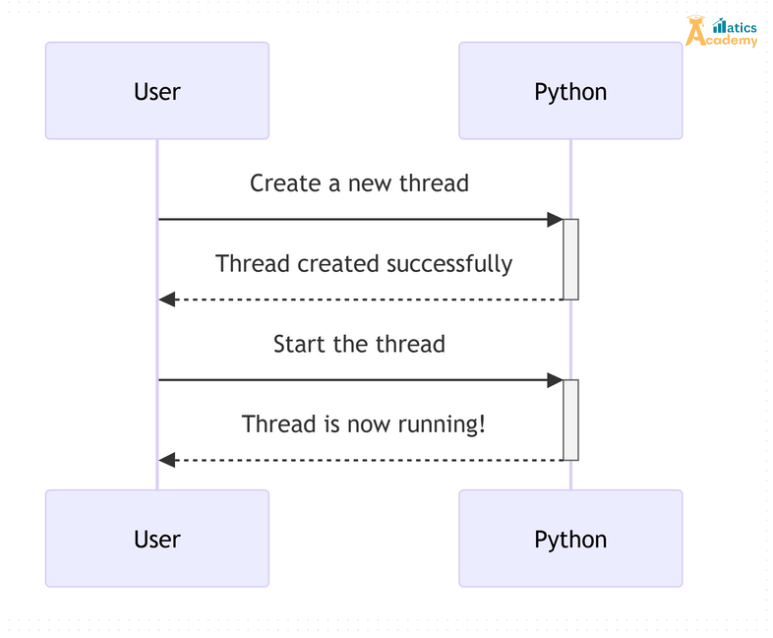 "Launching a new lightweight process within the program to perform operations in parallel."