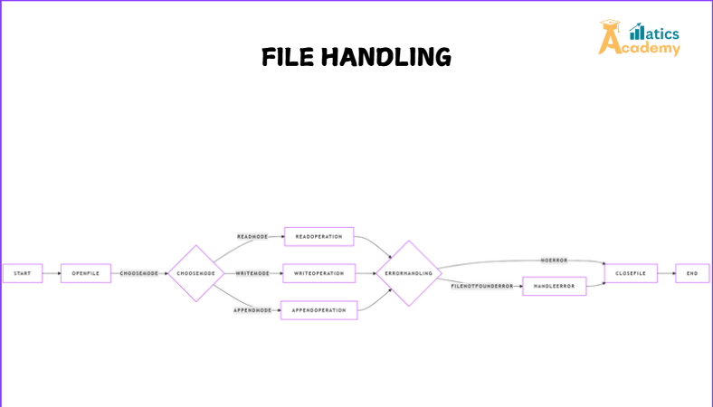 File handling in Python allows you to interact with files—opening, reading, writing, and closing them. Python’s built-in functions make it easy to work with different file types. Proper handling ensures resources are managed efficiently during file operations.