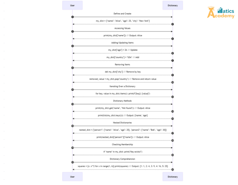 Dictionaries in Python: Understanding Nested Dictionaries - Matics Academy