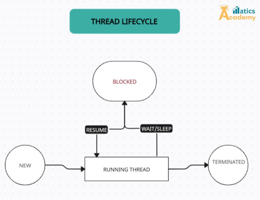 New: A thread is created but not yet started.
Runnable: The thread is ready and waiting for CPU time.
Terminated: The thread has completed its execution.