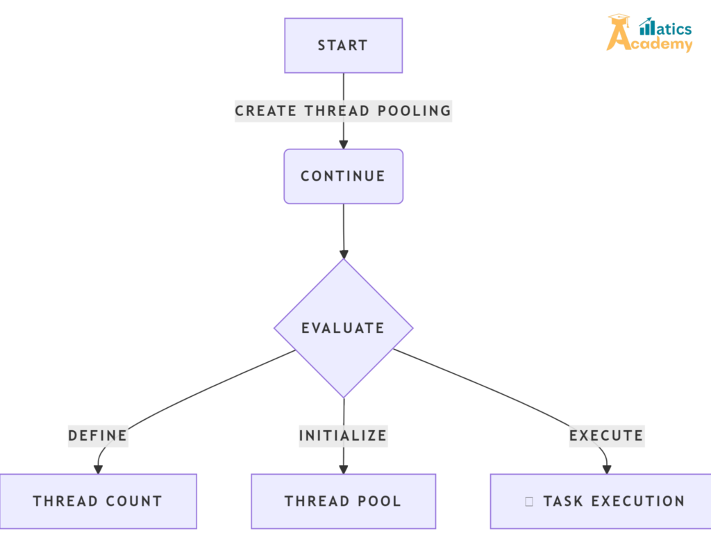 Thread pooling allows efficient execution of multiple tasks by reusing a pool of pre-created threads, reducing overhead.