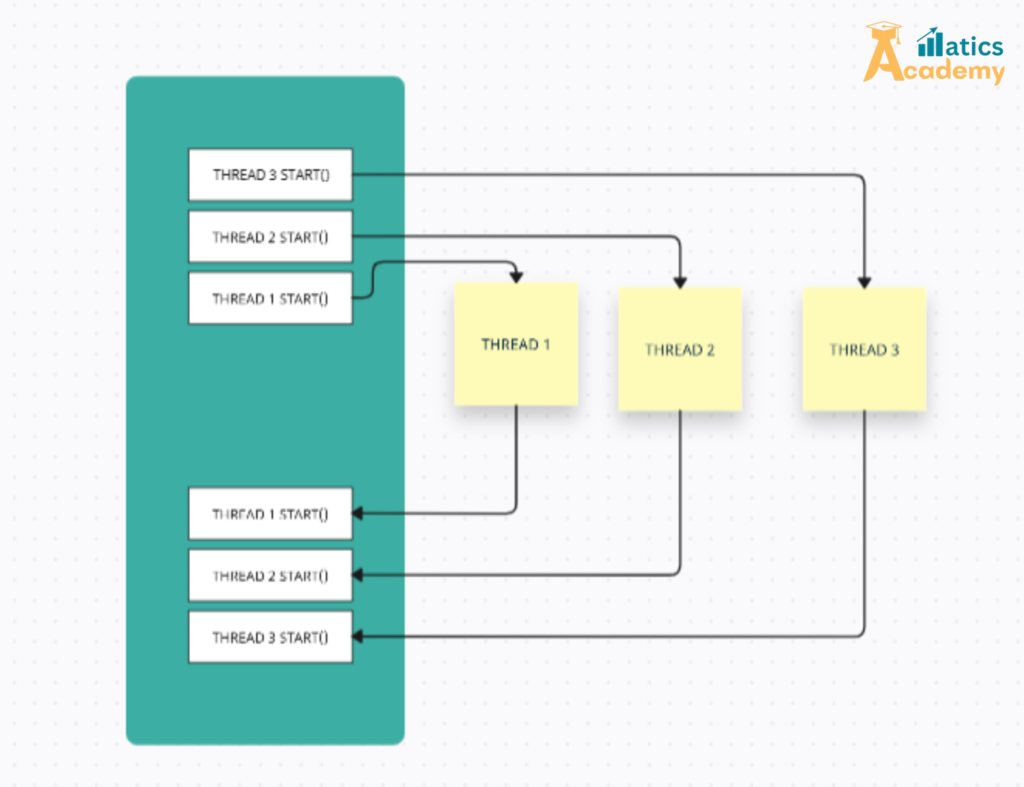 Initiating a new thread to execute a defined task concurrently."
"Launching a separate thread to run a specific block of code independently."
"Activating a thread to begin its lifecycle and perform its assigned job."