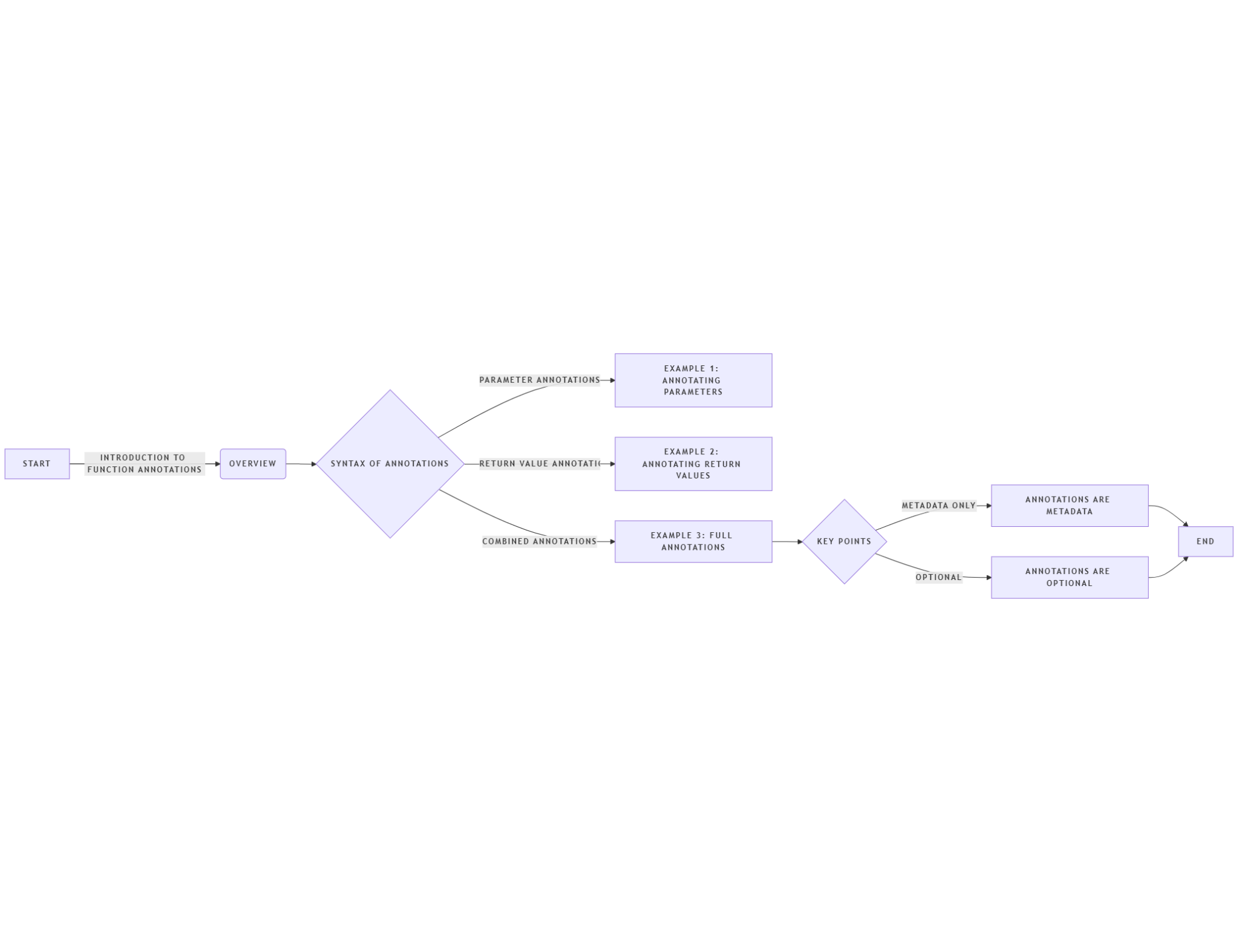 Function Annotations: Exploring Data Description in Python - Matics Academy