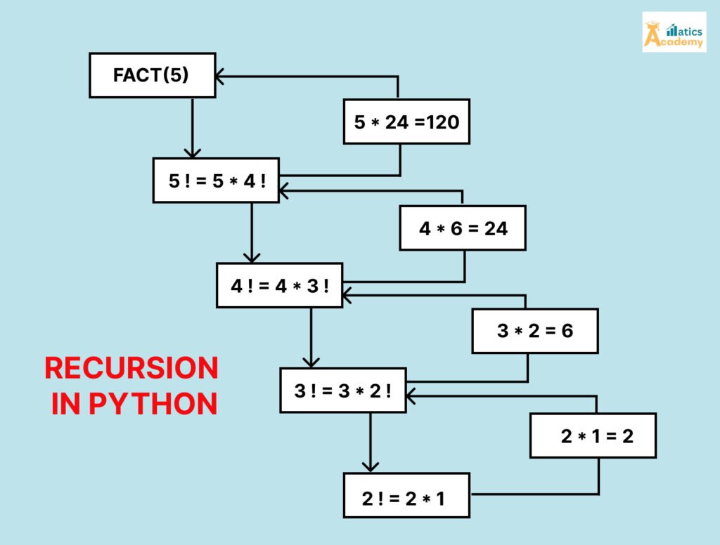 Recursion in Python A Comprehensive Guide for Beginners   Matics ...