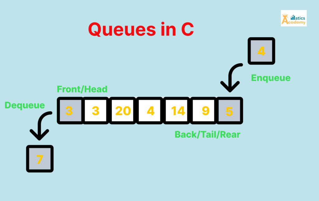 Queues in C: A Comprehensive Guide - Matics Academy