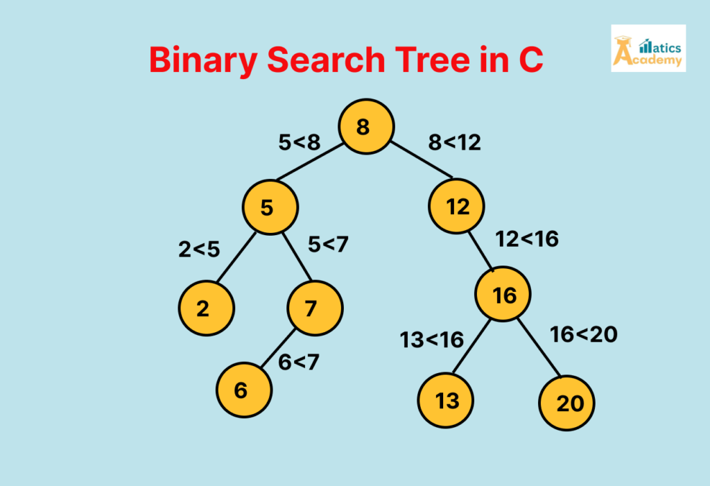 Binary Search Tree
