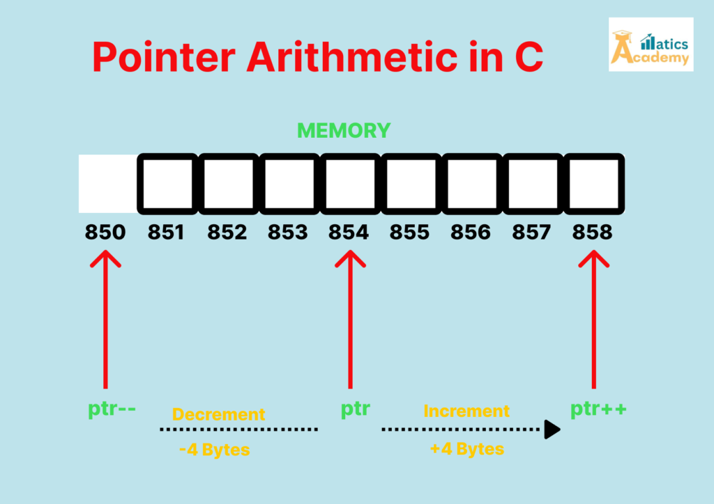 Pointer Arithmetic in C
