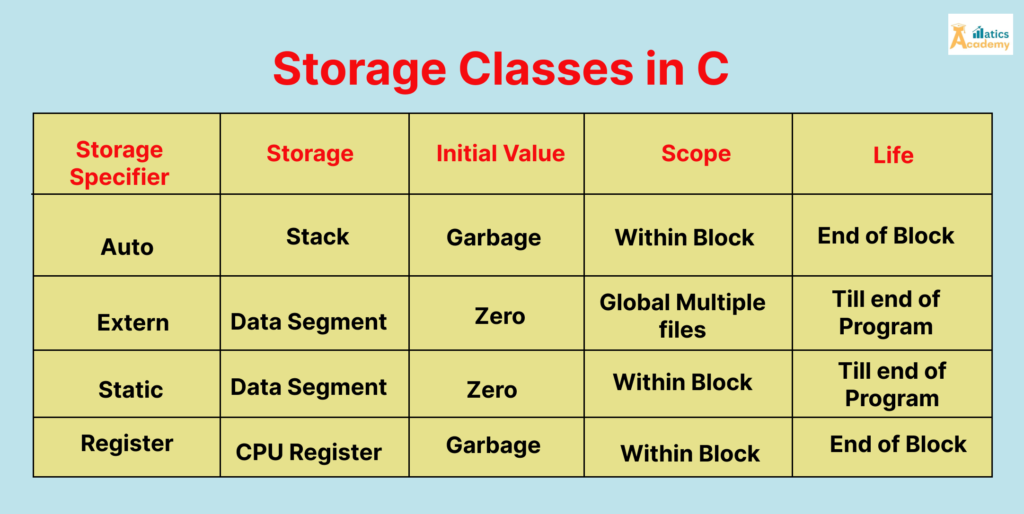 Storage Classes in C