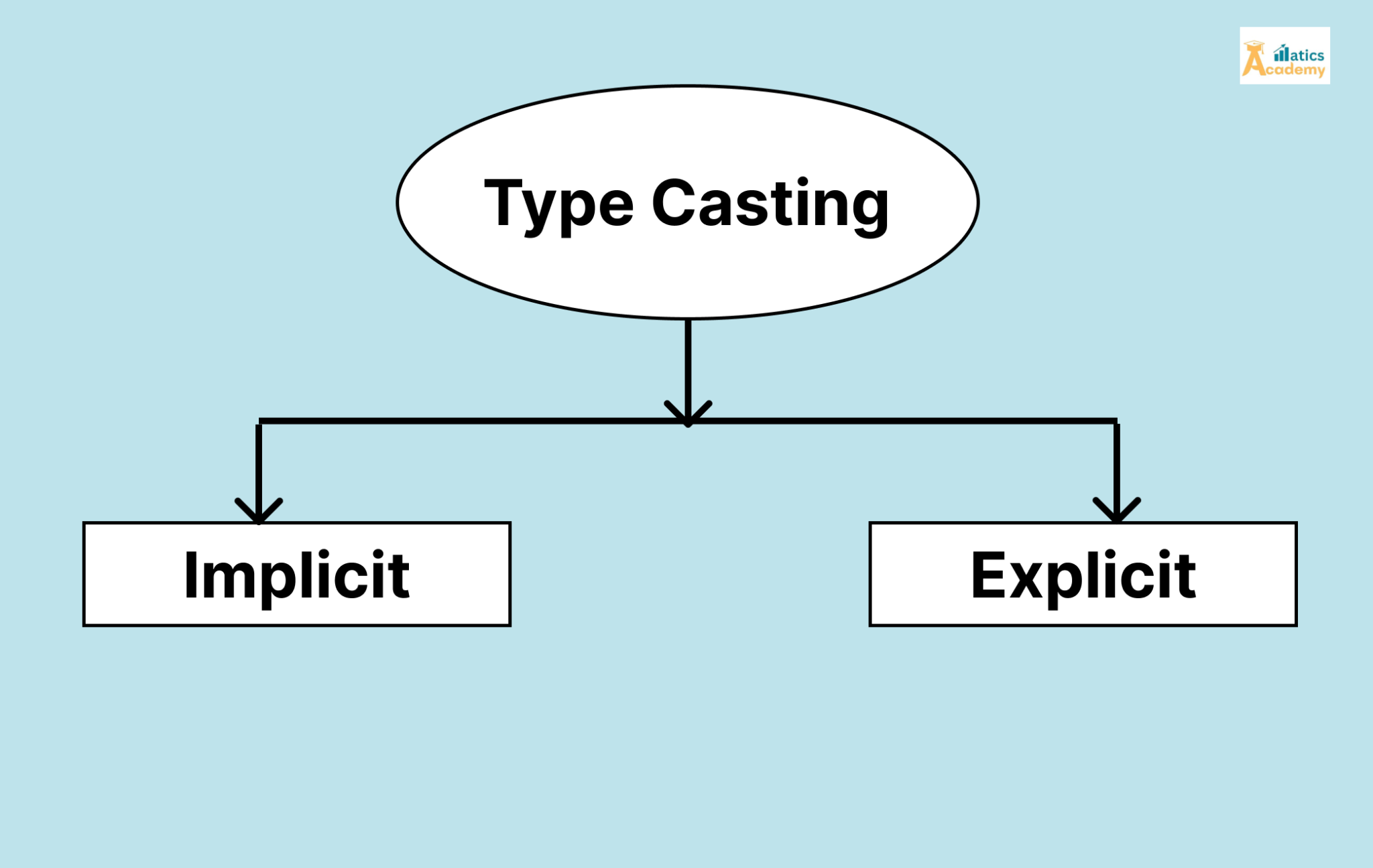 Type Casting in C: A Comprehensive Guide - Matics Academy