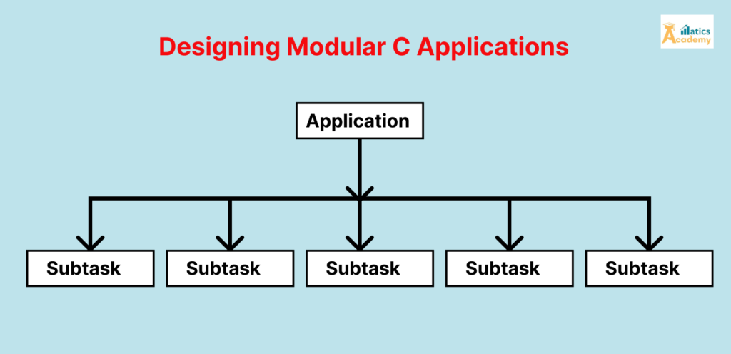 Designing Modular C Applications