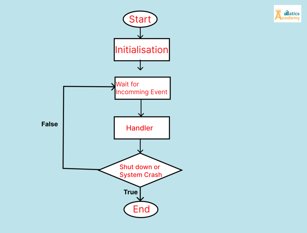 Event-Driven Programming in C